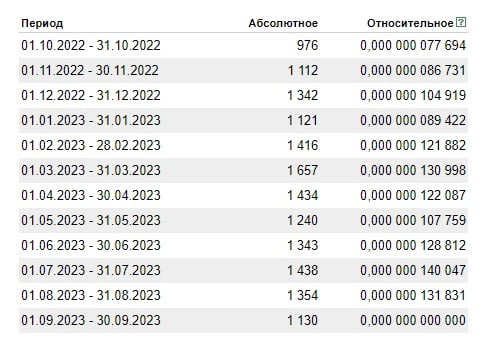 Статистика коптильни Ханхи